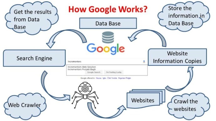Google Search Engine Process